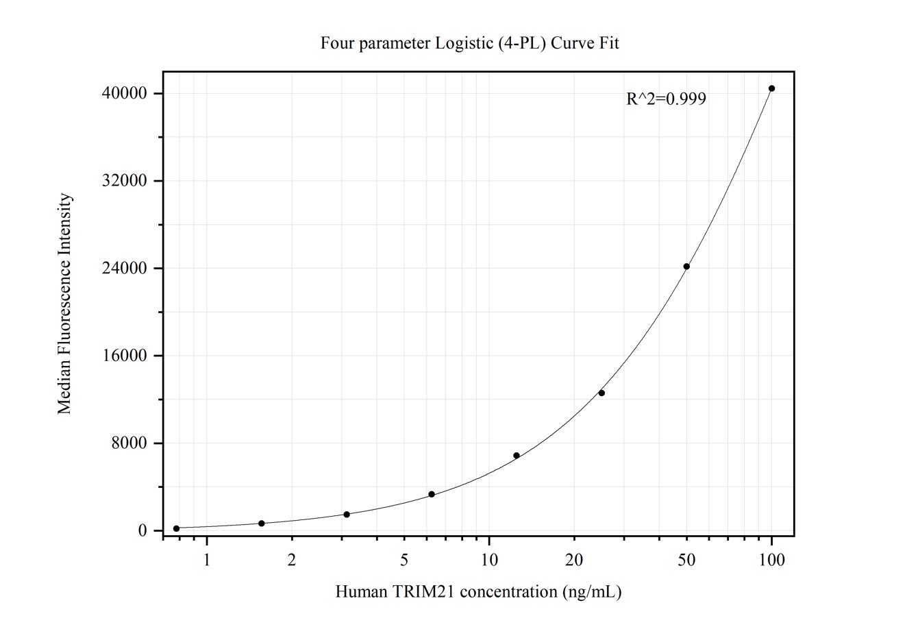 Cytometric bead array standard curve of MP50371-2